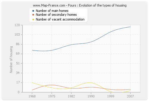 Fours : Evolution of the types of housing