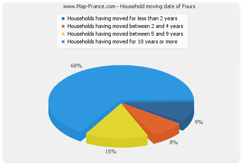 Household moving date of Fours