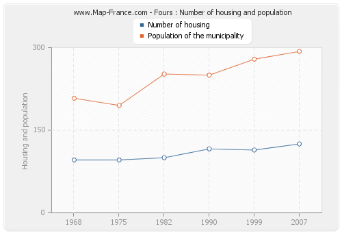 Fours : Number of housing and population