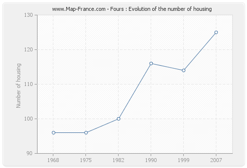 Fours : Evolution of the number of housing