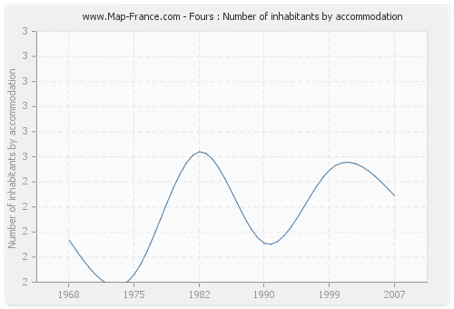 Fours : Number of inhabitants by accommodation