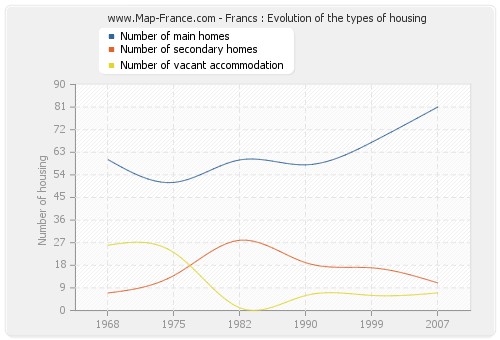 Francs : Evolution of the types of housing