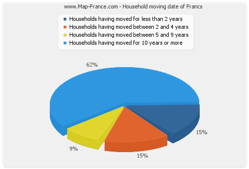 Household moving date of Francs