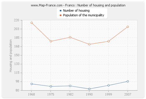 Francs : Number of housing and population