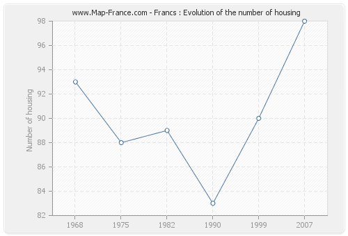 Francs : Evolution of the number of housing