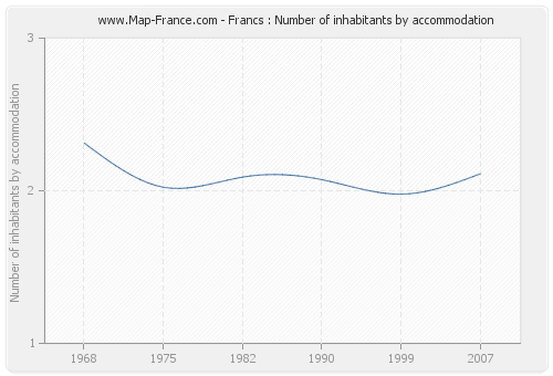 Francs : Number of inhabitants by accommodation