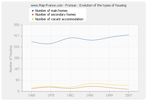 Fronsac : Evolution of the types of housing