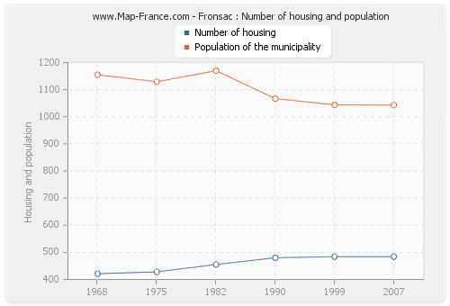 Fronsac : Number of housing and population