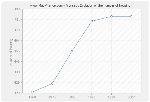 Fronsac : Evolution of the number of housing