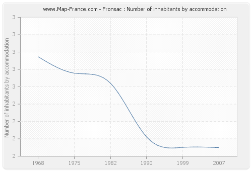 Fronsac : Number of inhabitants by accommodation