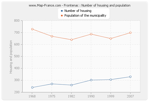 Frontenac : Number of housing and population