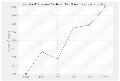 Frontenac : Evolution of the number of housing