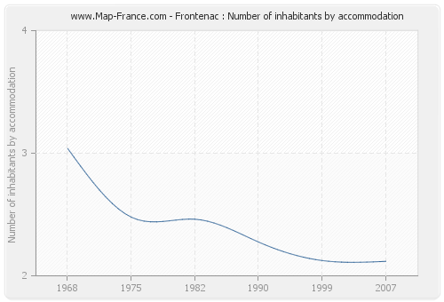 Frontenac : Number of inhabitants by accommodation