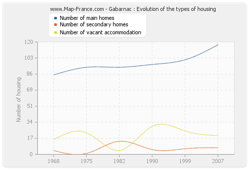 Gabarnac : Evolution of the types of housing