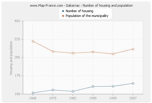 Gabarnac : Number of housing and population