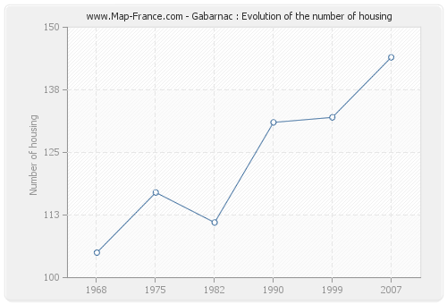 Gabarnac : Evolution of the number of housing