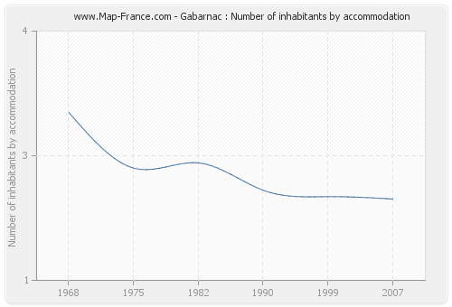 Gabarnac : Number of inhabitants by accommodation