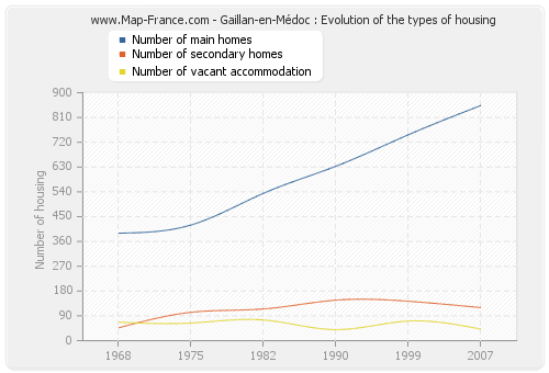 Gaillan-en-Médoc : Evolution of the types of housing