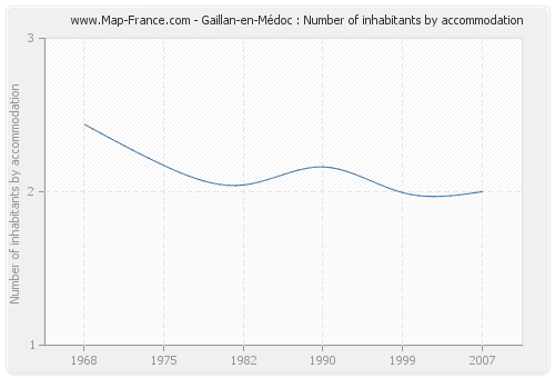 Gaillan-en-Médoc : Number of inhabitants by accommodation