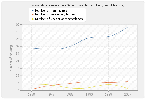 Gajac : Evolution of the types of housing