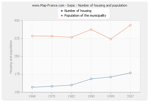 Gajac : Number of housing and population