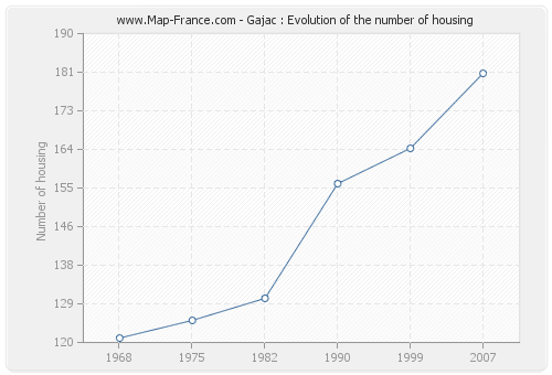 Gajac : Evolution of the number of housing