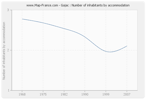 Gajac : Number of inhabitants by accommodation