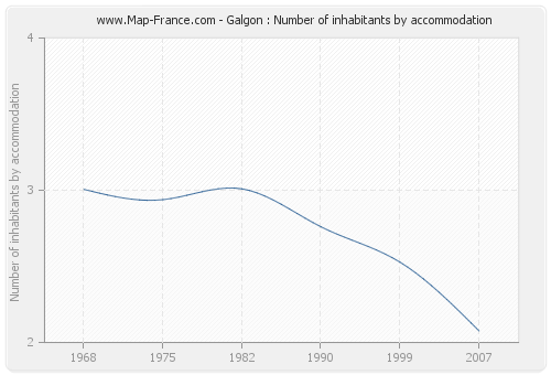 Galgon : Number of inhabitants by accommodation