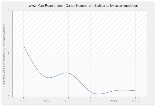 Gans : Number of inhabitants by accommodation