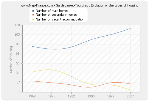 Gardegan-et-Tourtirac : Evolution of the types of housing