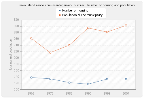 Gardegan-et-Tourtirac : Number of housing and population