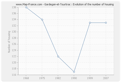 Gardegan-et-Tourtirac : Evolution of the number of housing