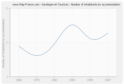 Gardegan-et-Tourtirac : Number of inhabitants by accommodation