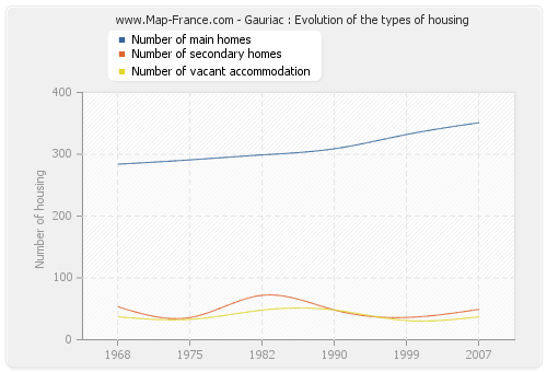 Gauriac : Evolution of the types of housing