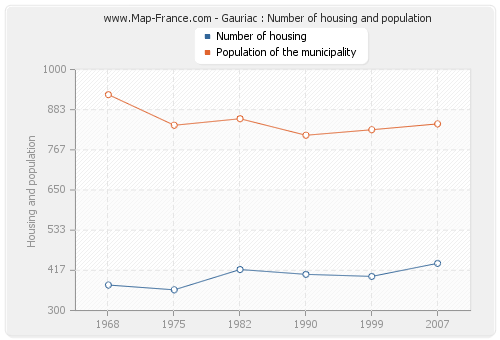 Gauriac : Number of housing and population