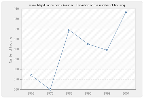 Gauriac : Evolution of the number of housing