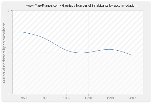 Gauriac : Number of inhabitants by accommodation