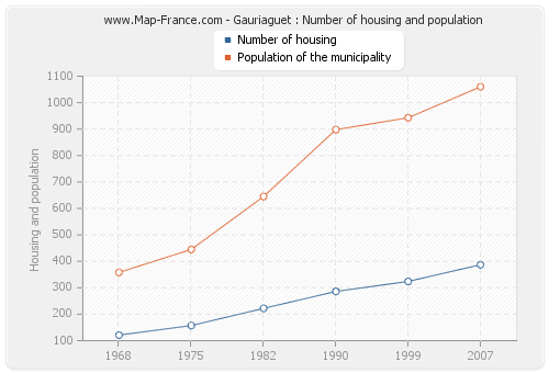 Gauriaguet : Number of housing and population