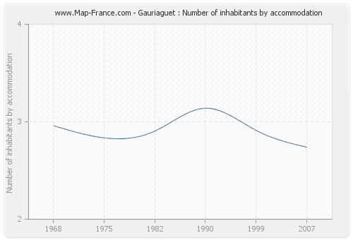 Gauriaguet : Number of inhabitants by accommodation