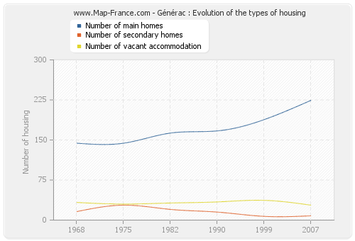 Générac : Evolution of the types of housing