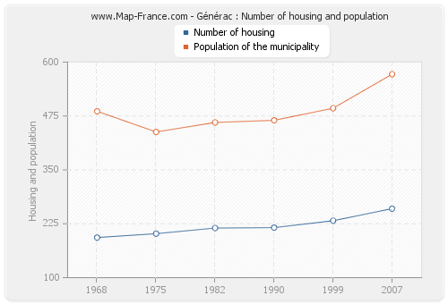 Générac : Number of housing and population