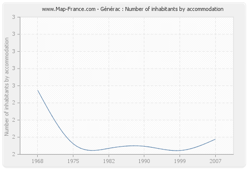 Générac : Number of inhabitants by accommodation