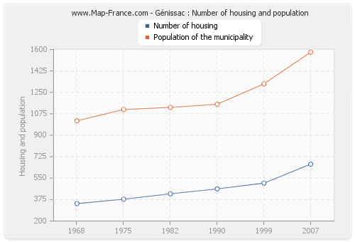 Génissac : Number of housing and population
