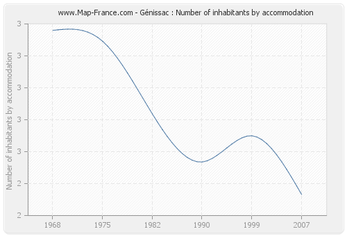 Génissac : Number of inhabitants by accommodation