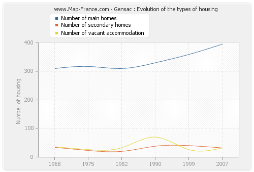 Gensac : Evolution of the types of housing