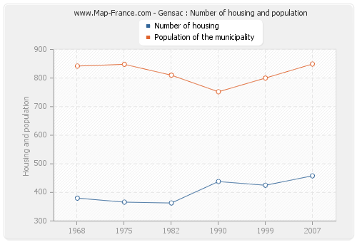 Gensac : Number of housing and population