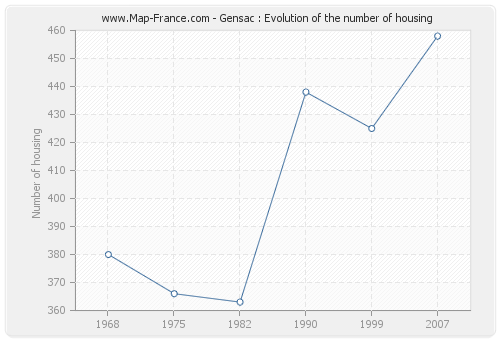 Gensac : Evolution of the number of housing