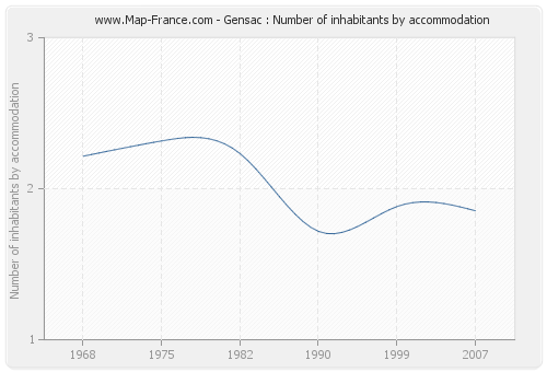 Gensac : Number of inhabitants by accommodation