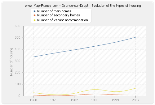 Gironde-sur-Dropt : Evolution of the types of housing