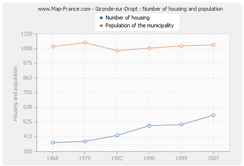 Gironde-sur-Dropt : Number of housing and population